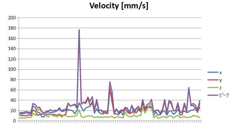 Vibration data management and analysis tools
