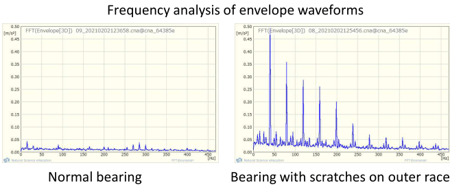 patent for its technology to detect abnormalities in rolling bearings