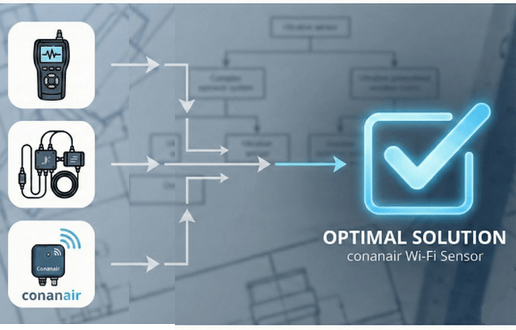 Infographic selecting the optimal vibration sensor from Handy, Wired, and conanair (Wi-Fi) via a flowchart